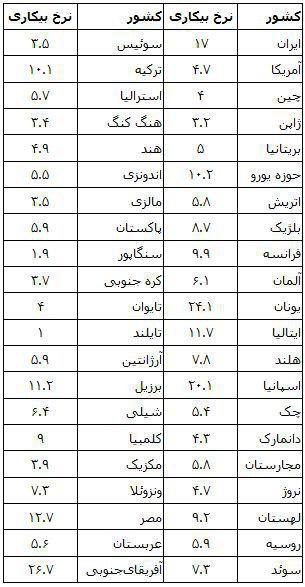 رتبه بندی کشورها در بیکاری / ایران 17 درصد بیکار دارد (+جدول)